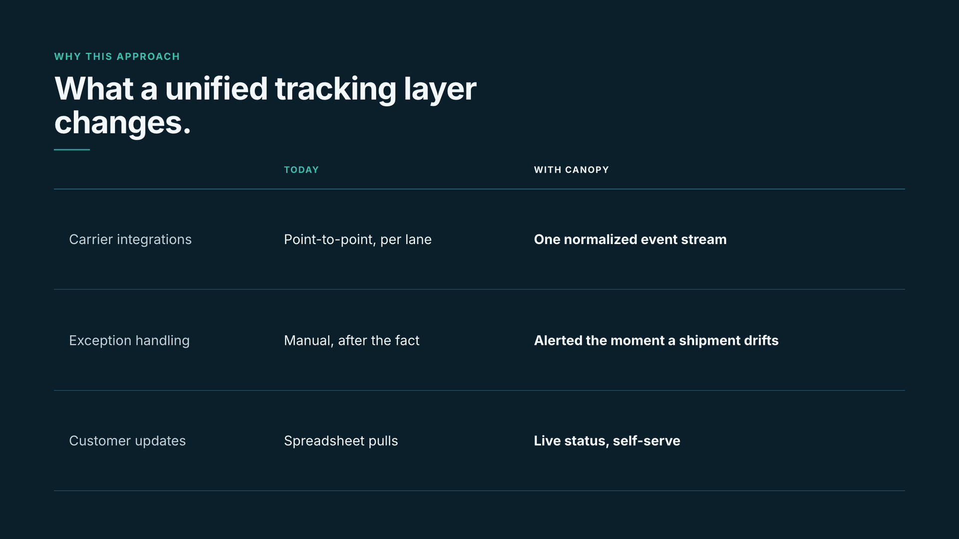 Canopy Route — Why a unified layer