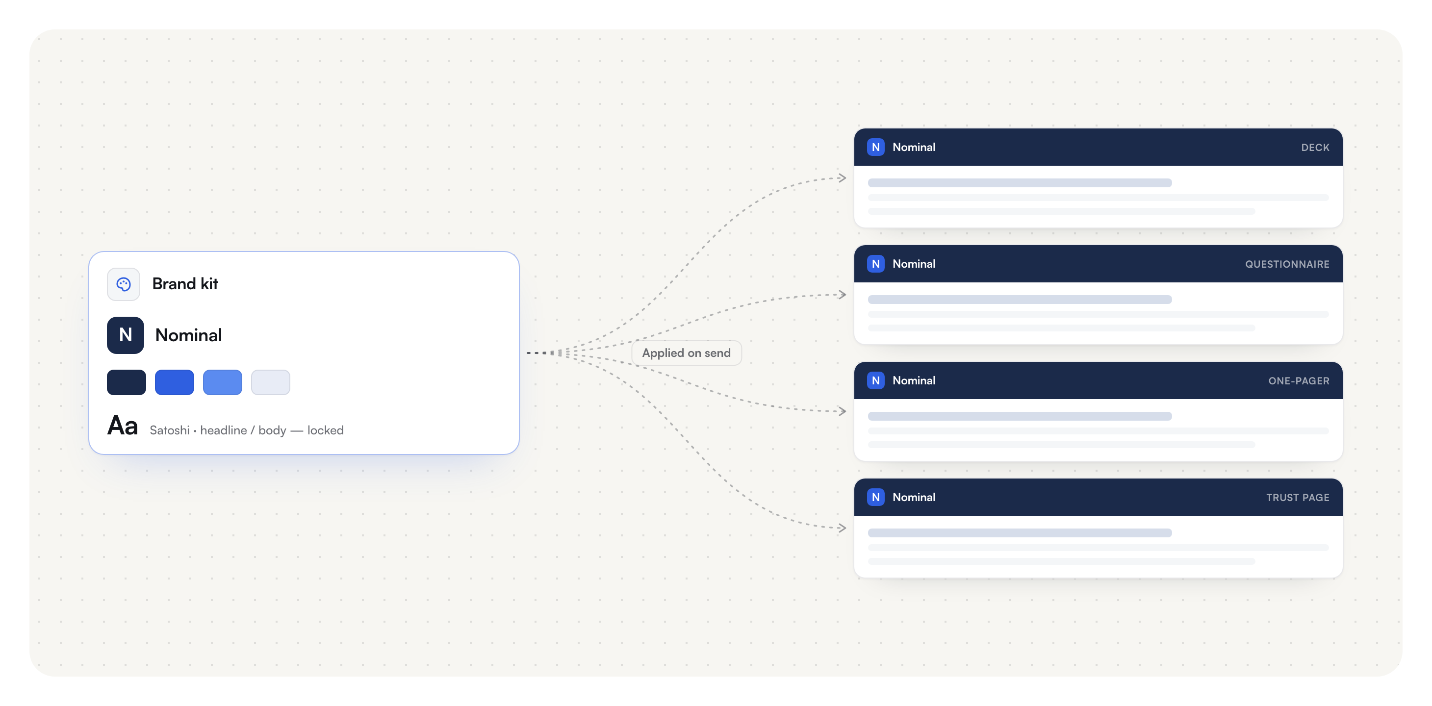 One brand kit — logo, palette and type — inherited by the deck, questionnaire, one-pager and trust page.