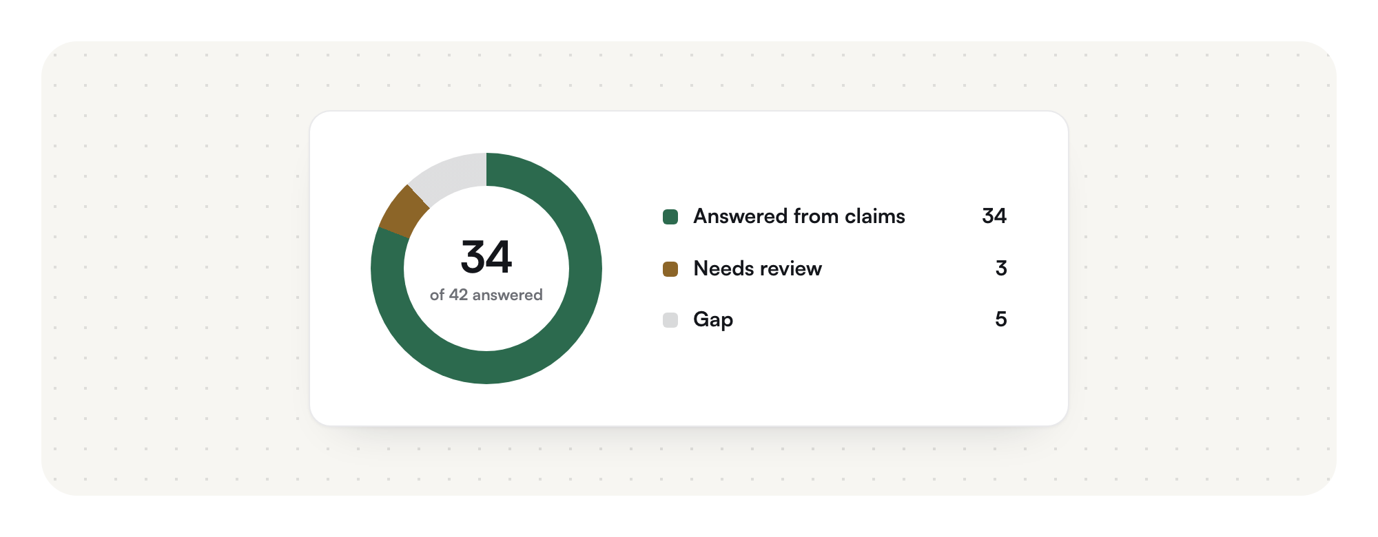 Questionnaire coverage at a glance: answered from claims, needs review, and remaining gaps.