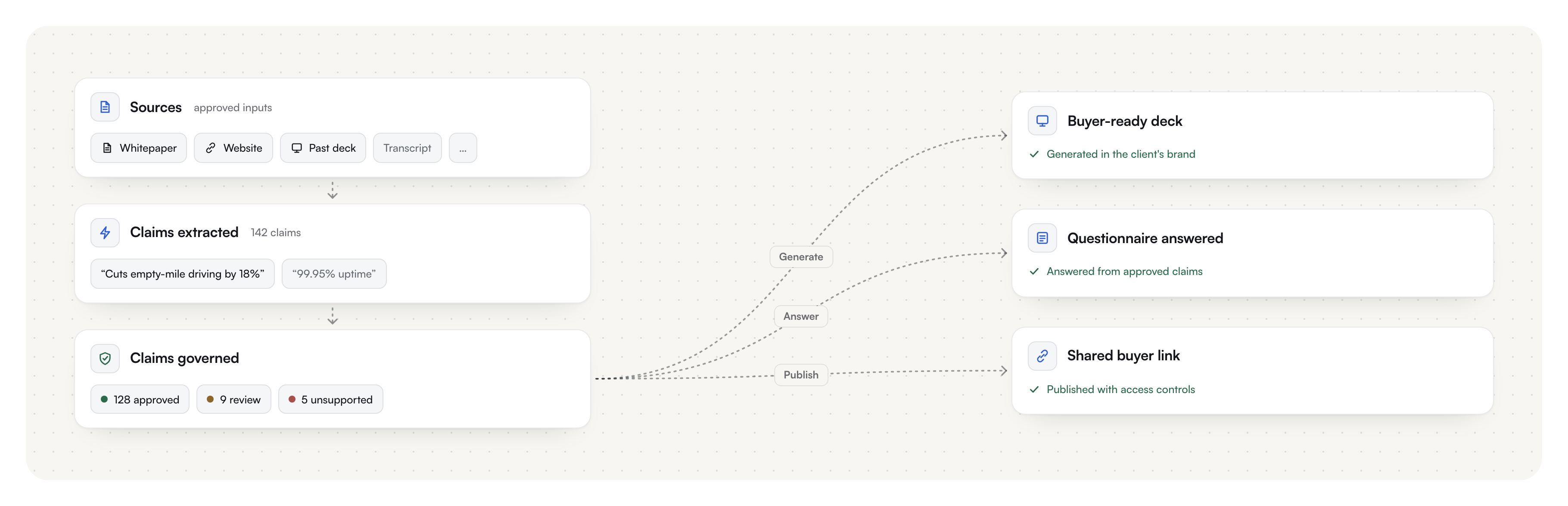 Sources → claims → govern → deliver: the accountmade engine, end to end.