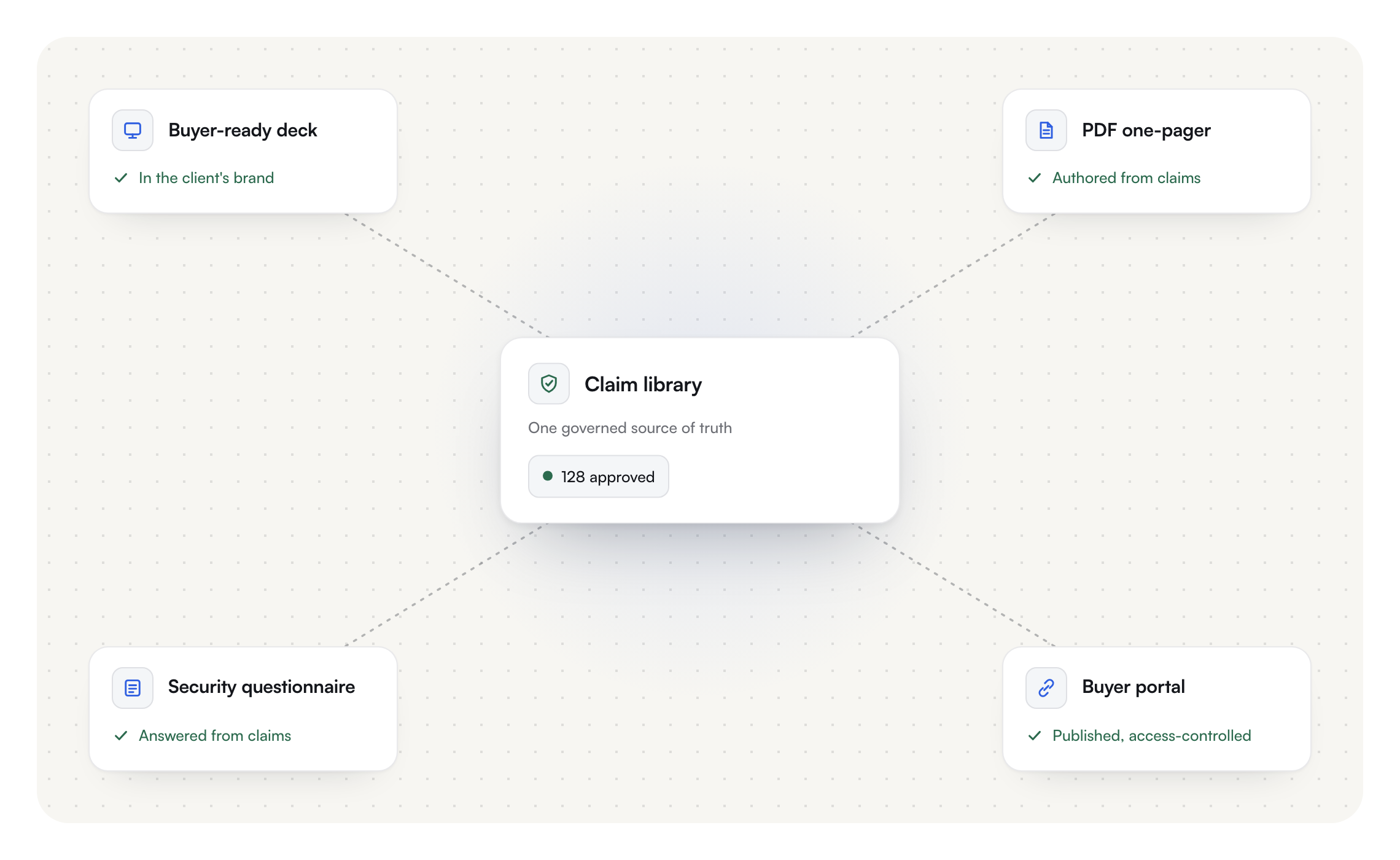 One governed claim library, many buyer-ready outputs — deck, document, questionnaire and portal.