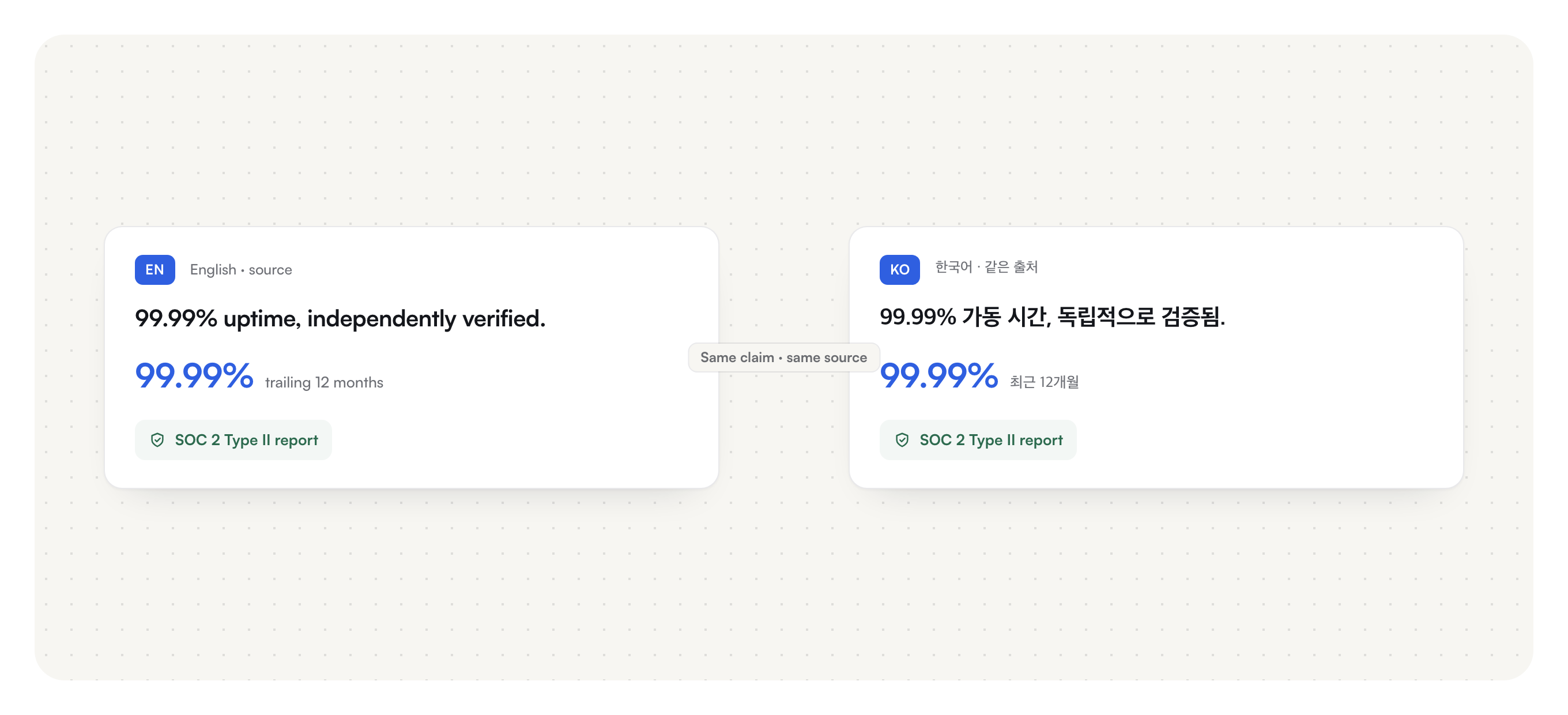 The same approved claim and source, generated in each buyer's language — the words change, the proof and the figures don't.