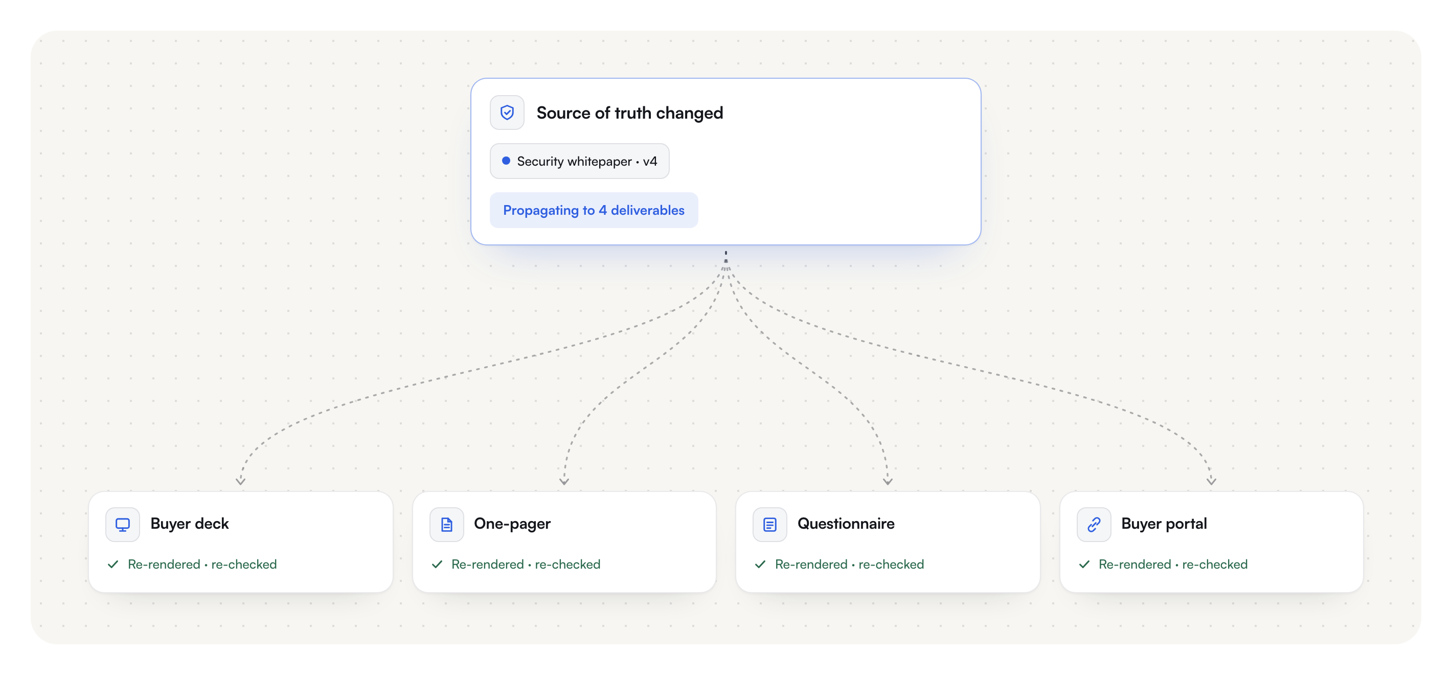 When a source of truth changes, deliverables re-render and re-check before send.