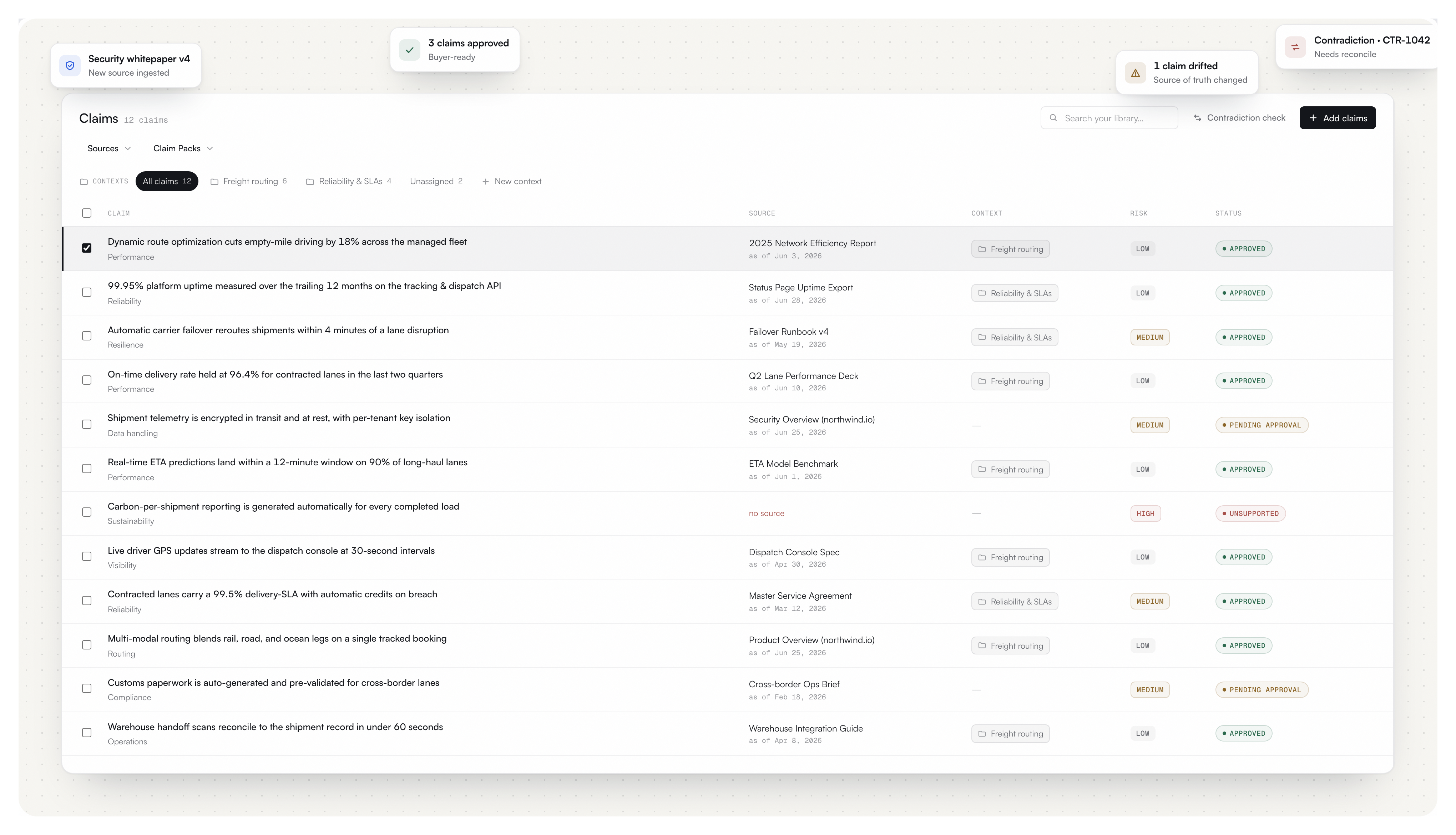 The claim library, live: sources ingested, claims approved, drift and contradictions surfaced.