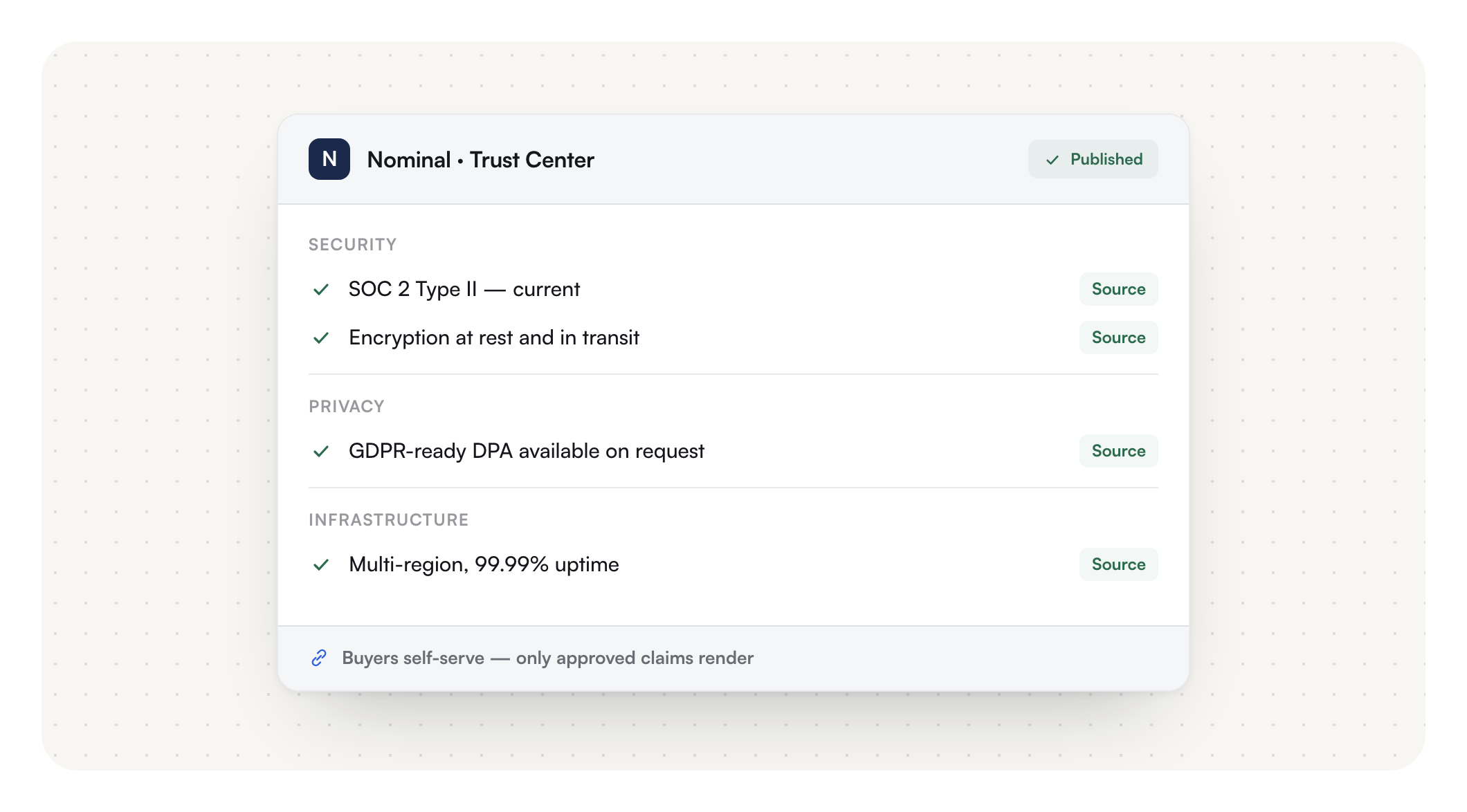 A published, buyer-self-serve trust center that renders only your approved claims, each traceable to its source.