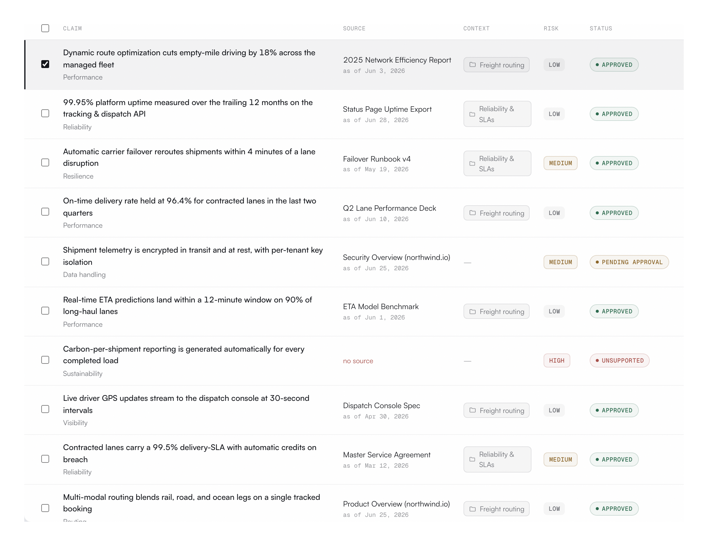 The claim library: every claim with its source, context, risk and approval status.